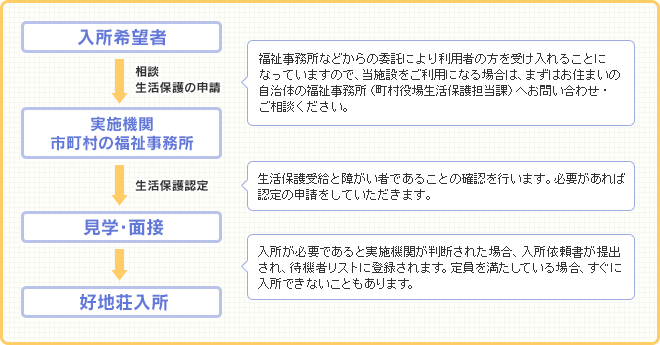 入所希望者は、自治体の福祉事務所へご相談ください。生活保護受給と障害者であることの確認を行います。見学・面接の後、入所が必要であると判断された場合は、入所依頼書が提出され、待機者リストに登録されます。定員を満たしている場合は、すぐに入所できないこともあります。