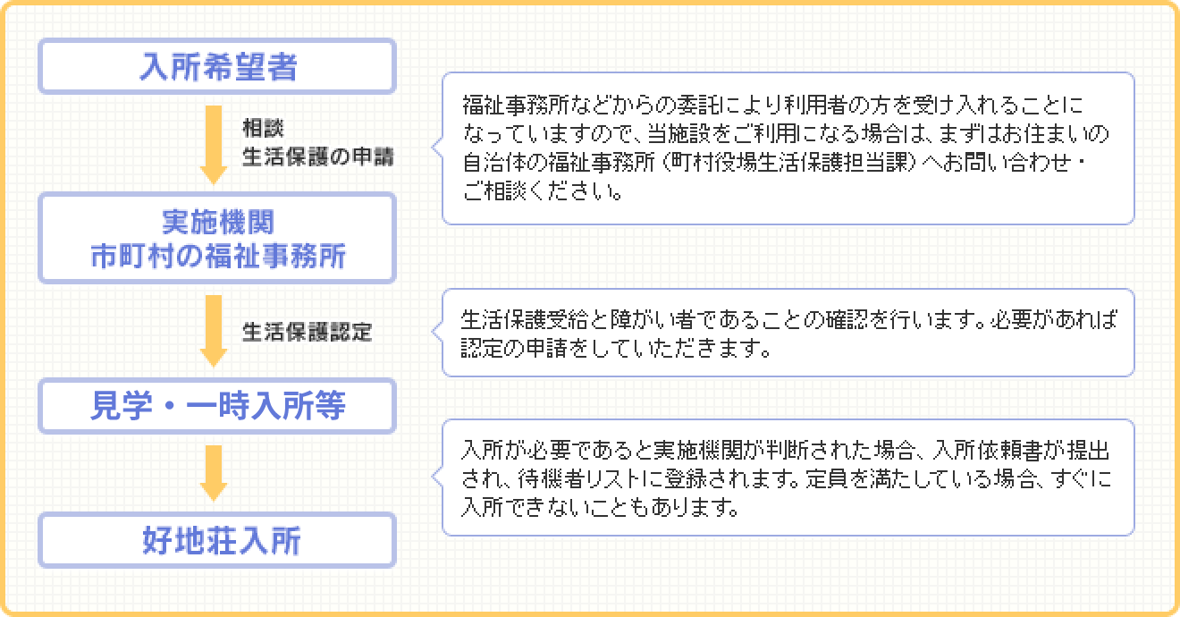 入所希望者は、自治体の福祉事務所へご相談ください。生活保護受給と障害者であることの確認を行います。見学・面接の後、入所が必要であると判断された場合は、入所依頼書が提出され、待機者リストに登録されます。定員を満たしている場合は、すぐに入所できないこともあります。