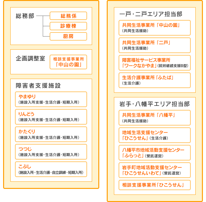 中山の園の組織図