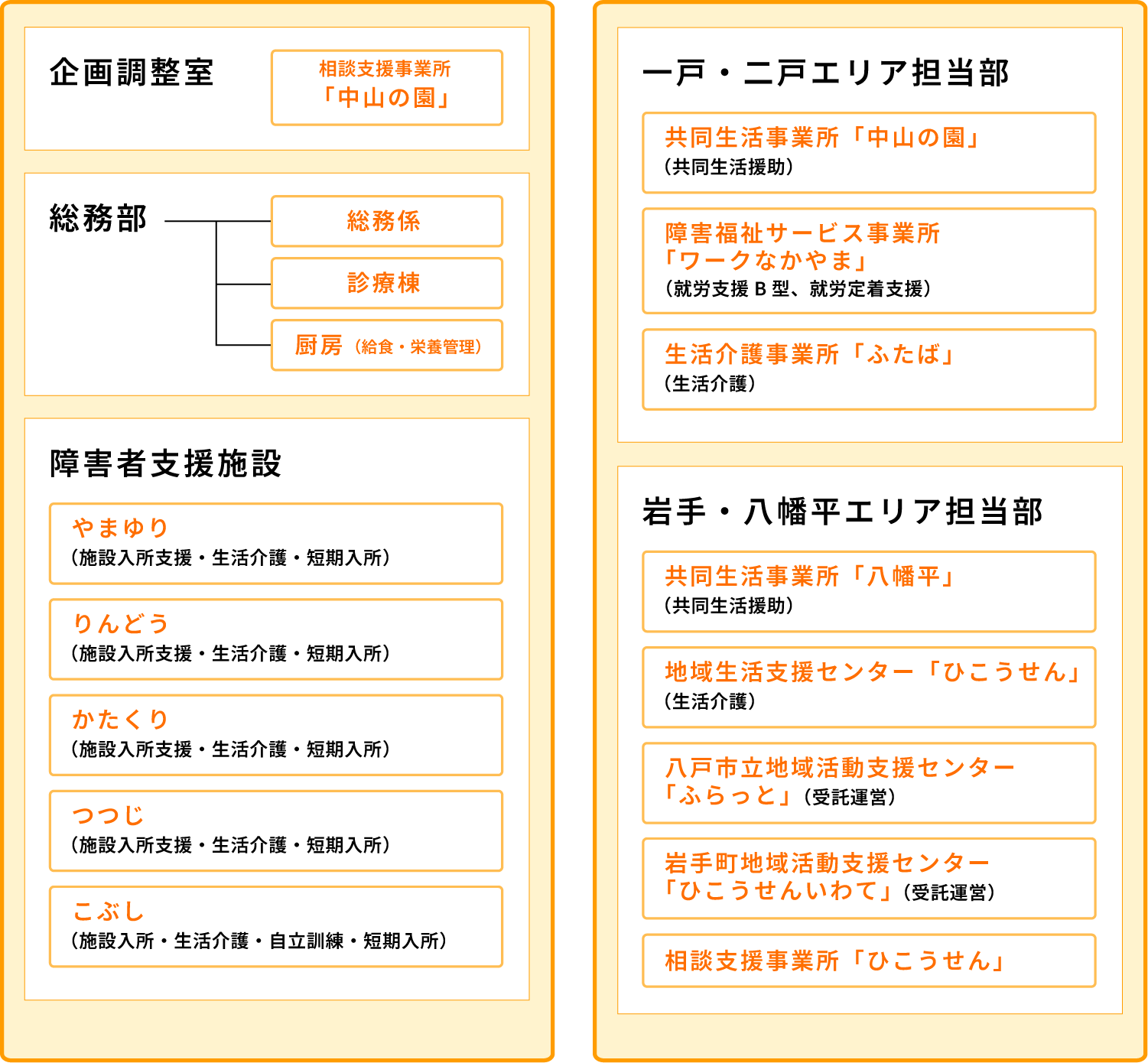 中山の園の組織図