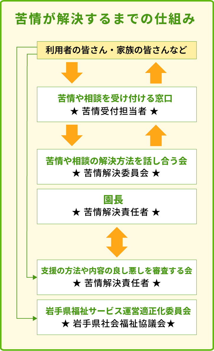 苦情が解決するまでの仕組み図