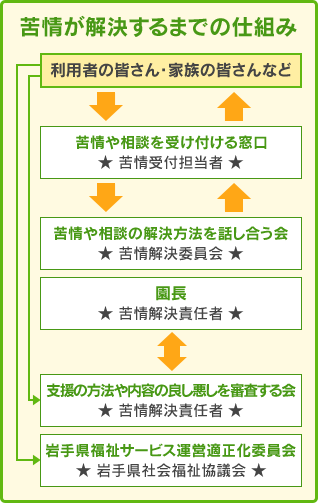 苦情が解決するまでの仕組み